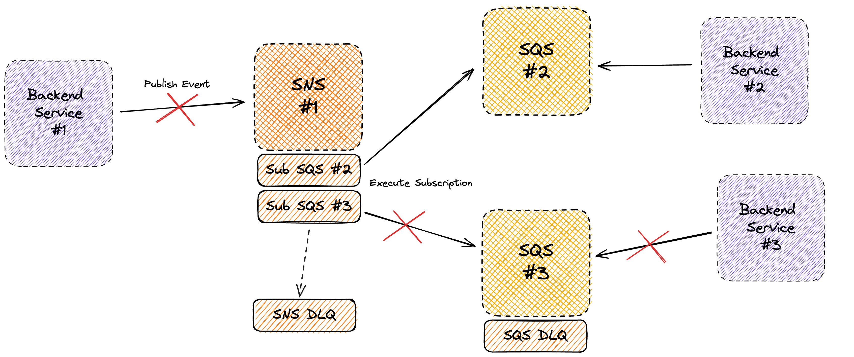Async Communication flow